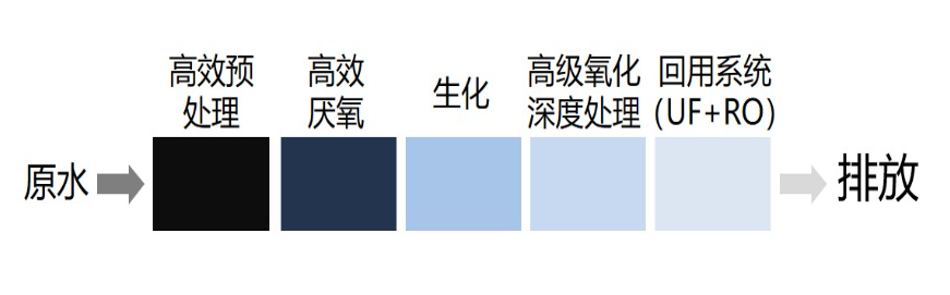 垃圾发电厂堆酵渗滤液100%回用创新工艺